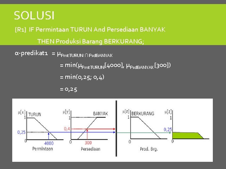 SOLUSI [R 1] IF Permintaan TURUN And Persediaan BANYAK THEN Produksi Barang BERKURANG; α-predikat