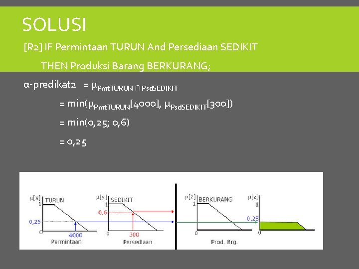 SOLUSI [R 2] IF Permintaan TURUN And Persediaan SEDIKIT THEN Produksi Barang BERKURANG; α-predikat