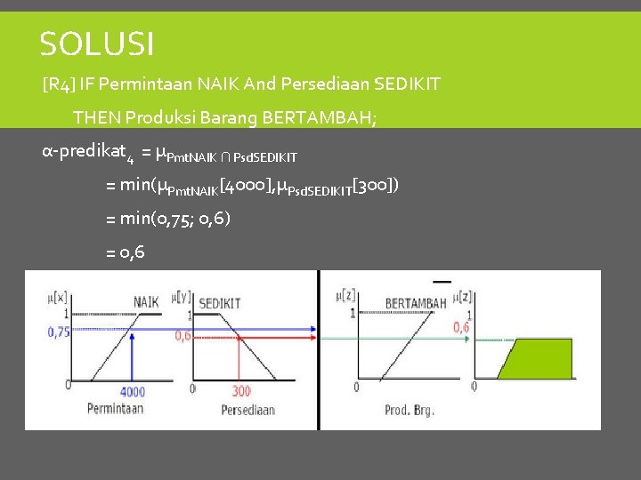 SOLUSI [R 4] IF Permintaan NAIK And Persediaan SEDIKIT THEN Produksi Barang BERTAMBAH; α-predikat