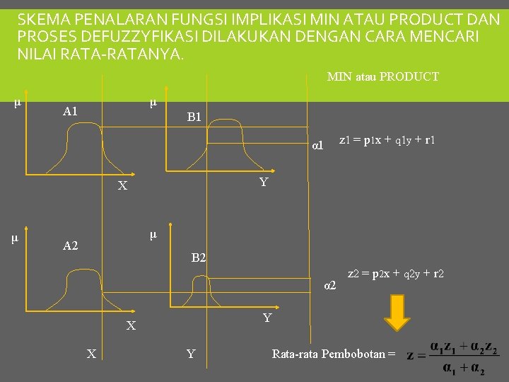 SKEMA PENALARAN FUNGSI IMPLIKASI MIN ATAU PRODUCT DAN PROSES DEFUZZYFIKASI DILAKUKAN DENGAN CARA MENCARI