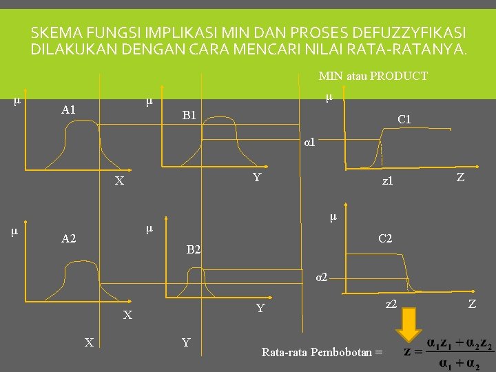 SKEMA FUNGSI IMPLIKASI MIN DAN PROSES DEFUZZYFIKASI DILAKUKAN DENGAN CARA MENCARI NILAI RATA-RATANYA. MIN