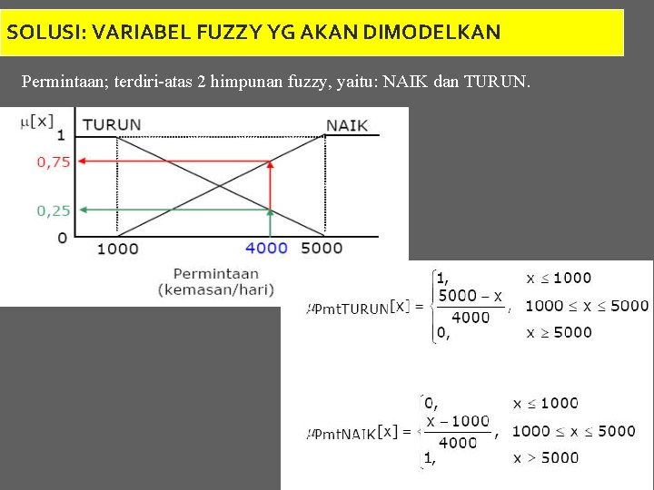 SOLUSI: VARIABEL FUZZY YG AKAN DIMODELKAN Permintaan; terdiri-atas 2 himpunan fuzzy, yaitu: NAIK dan