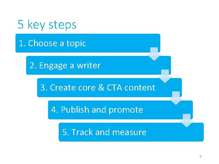 5 key steps 1. Choose a topic 2. Engage a writer 3. Create core