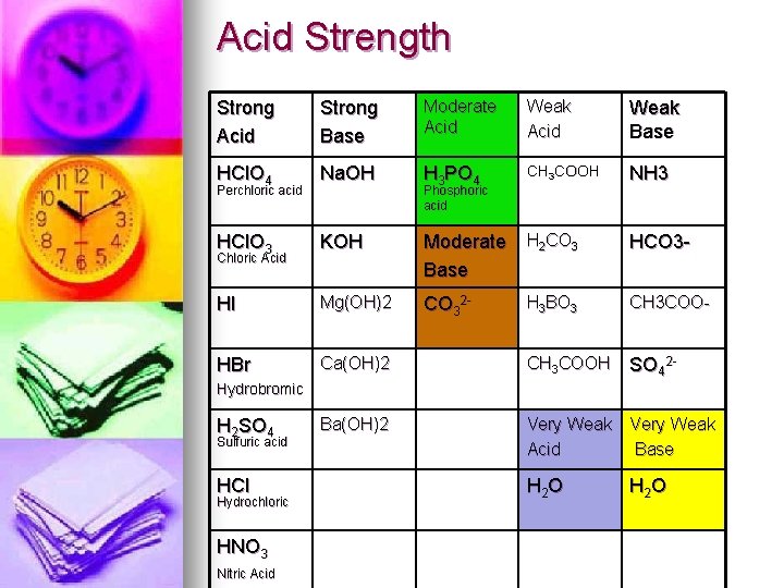 Acid Strength Strong Acid Strong Base Moderate Acid Weak Base HCl. O 4 Na.