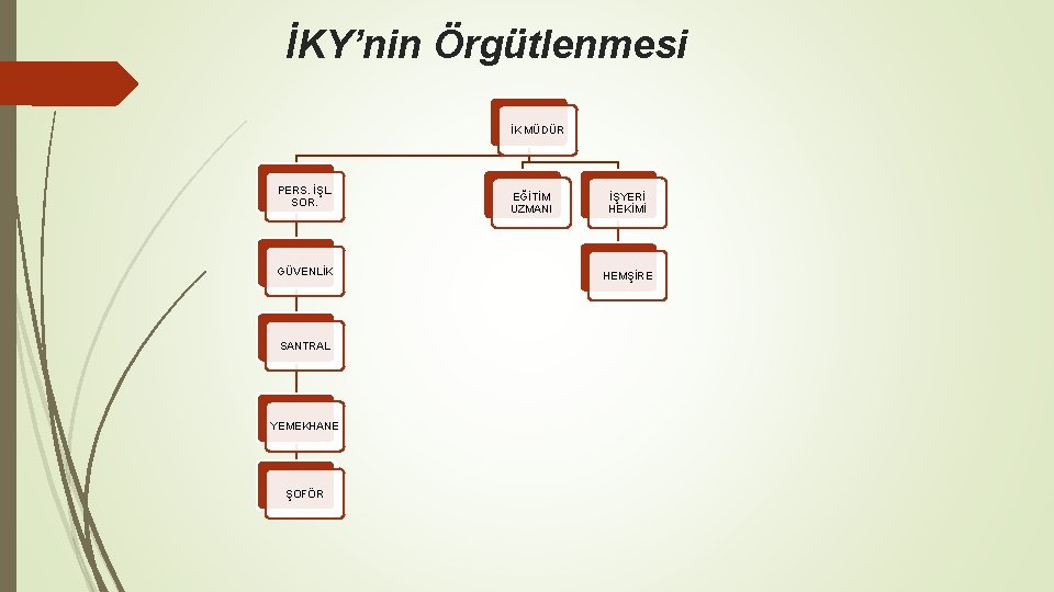 İKY’nin Örgütlenmesi İK MÜDÜR PERS. İŞL. SOR. GÜVENLİK SANTRAL YEMEKHANE ŞOFÖR EĞİTİM UZMANI İŞYERİ