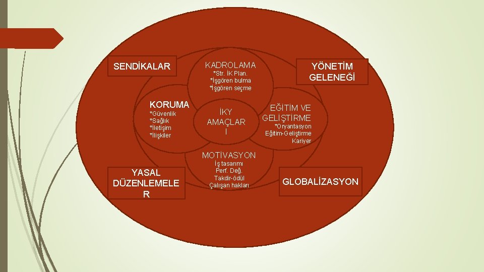 SENDİKALAR KORUMA *Güvenlik *Sağlık *İletişim *İlişkiler KADROLAMA *Str. İK Plan. *İşgören bulma *İşgören seçme