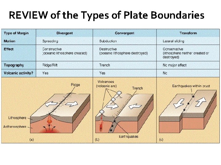 REVIEW of the Types of Plate Boundaries 