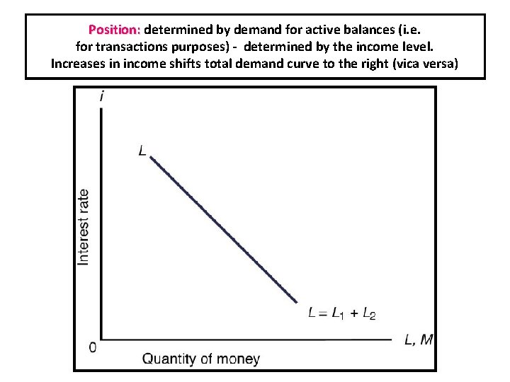 Position: determined by demand for active balances (i. e. Negative relationship rate(LL). level &
