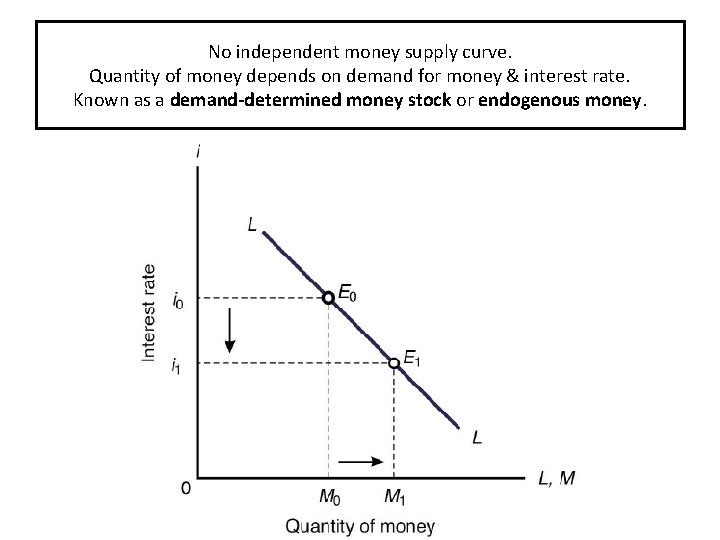 No independent money supply curve. Quantity of money depends on demand for money &