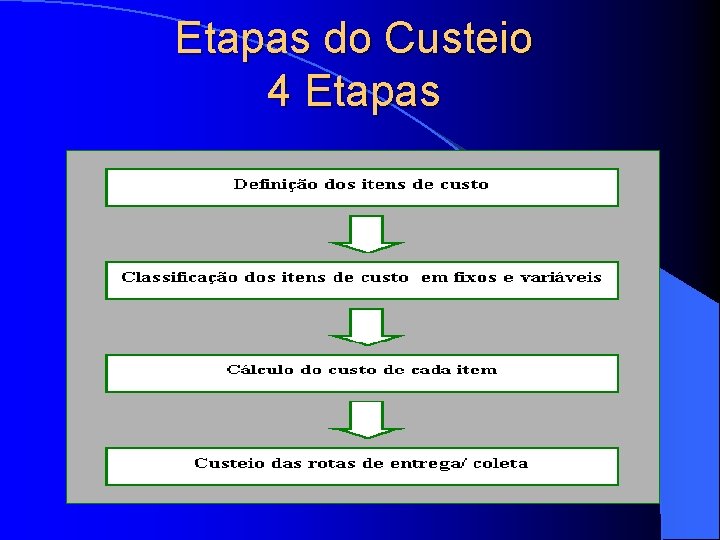 Etapas do Custeio 4 Etapas 