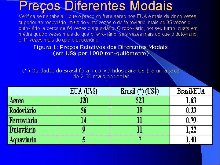 Preços Diferentes Modais Verifica-se na tabela 1 que o preço do frete aéreo nos