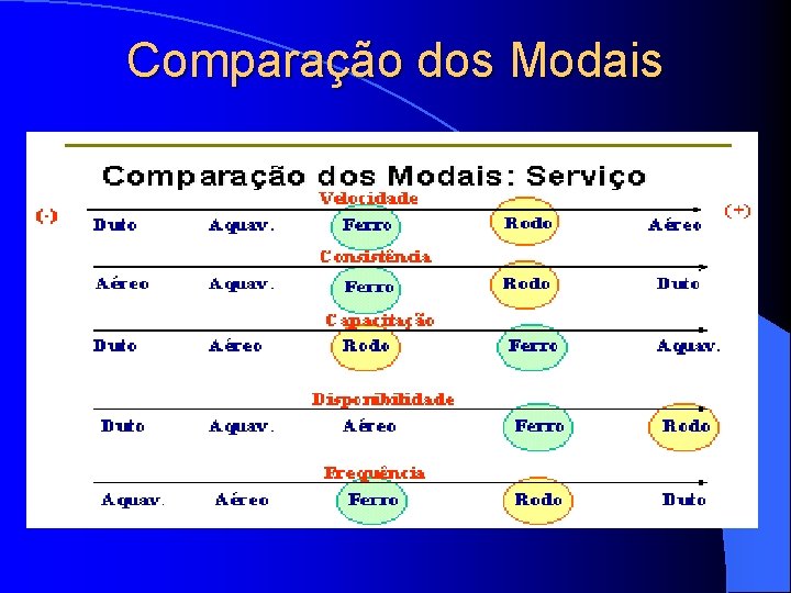 Comparação dos Modais 