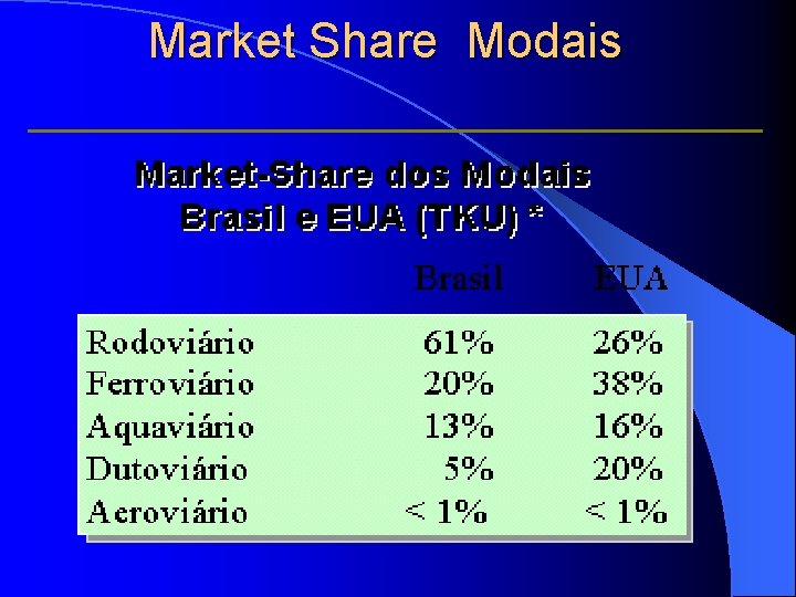 Market Share Modais 