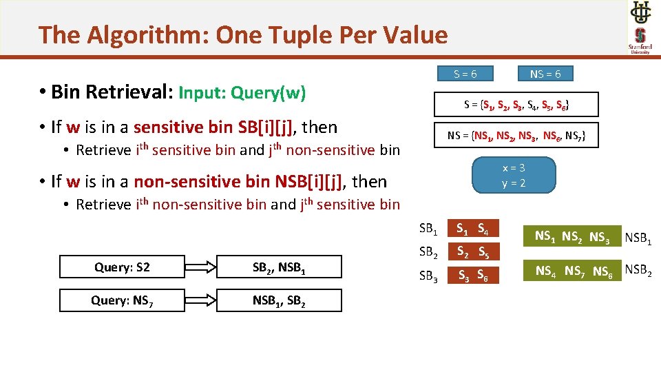 The Algorithm: One Tuple Per Value NS = 6 S=6 • Bin Retrieval: Input: