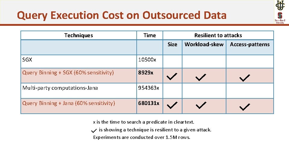 Query Execution Cost on Outsourced Data Techniques Time Size SGX 10500 x Query Binning