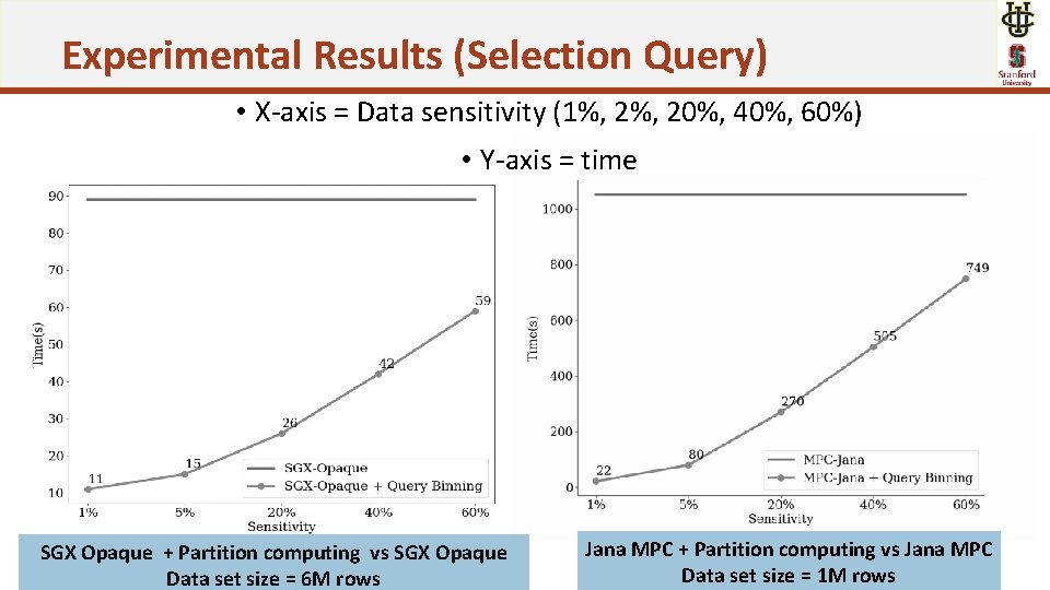 Experimental Results (Selection Query) • X-axis = Data sensitivity (1%, 20%, 40%, 60%) •