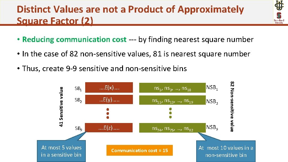 Distinct Values are not a Product of Approximately Square Factor (2) • Reducing communication