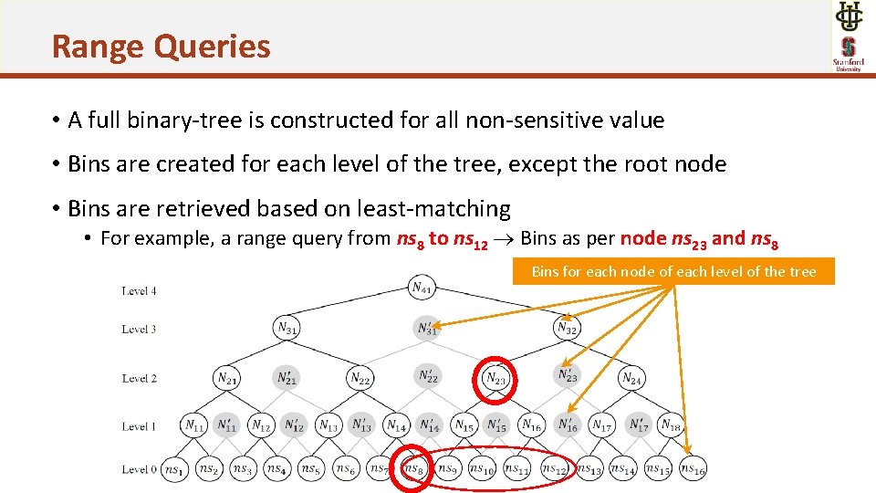 Range Queries • A full binary-tree is constructed for all non-sensitive value • Bins