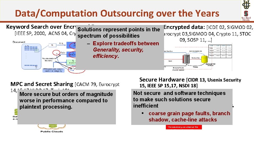 Data/Computation Outsourcing over the Years Keyword Search over Encrypted Documents SQLinover Solutions represent points