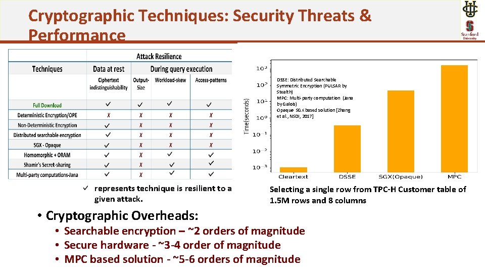 Cryptographic Techniques: Security Threats & Performance DSSE: Distributed Searchable Symmetric Encryption (PULSAR by Stealth)