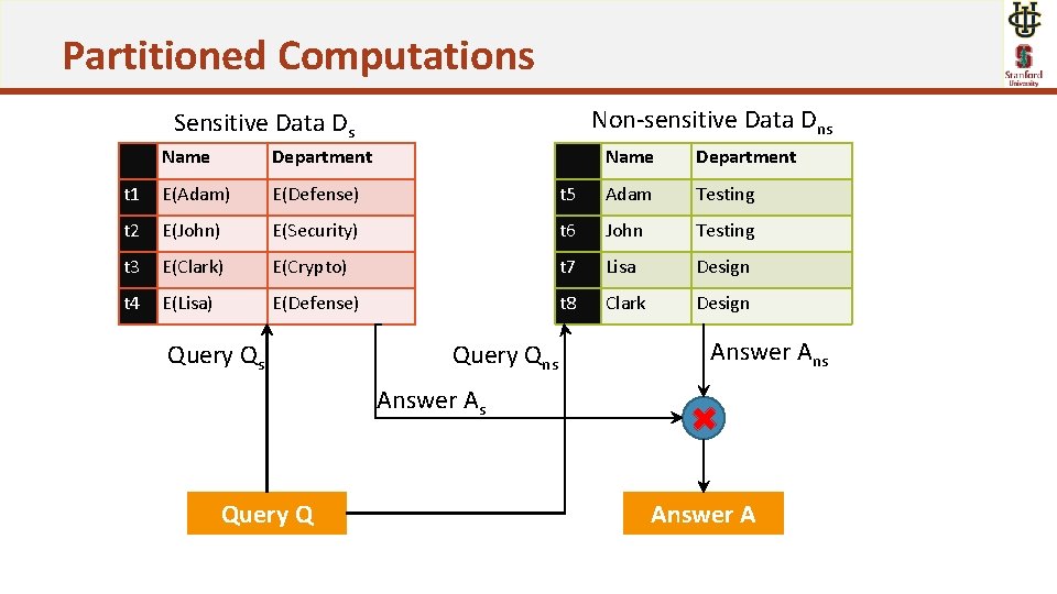 Partitioned Computations Non-sensitive Data Dns Sensitive Data Ds Name Department t 1 E(Adam) E(Defense)