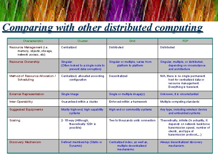 Comparing with other distributed computing Characteristic Cluster Grid P 2 P Resource Management (i.