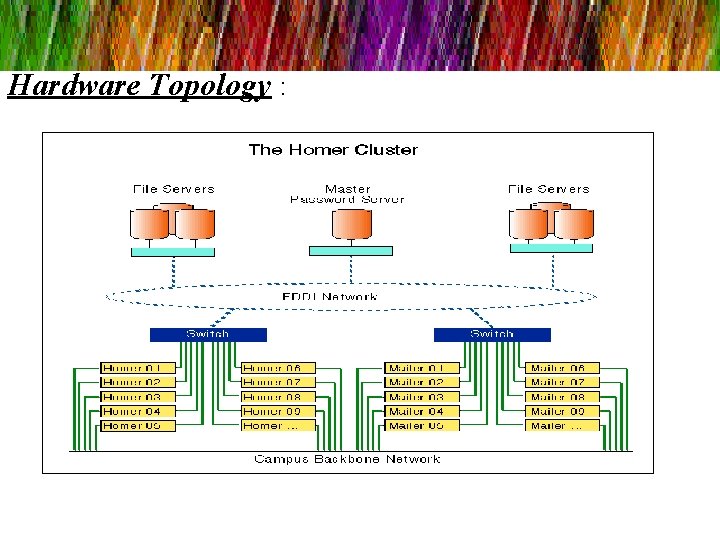 Hardware Topology : 