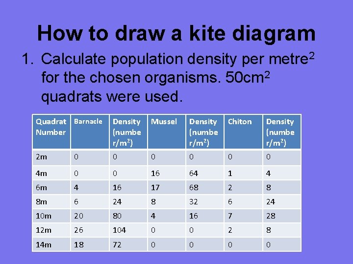 How to draw a kite diagram 1. Calculate population density per metre 2 for