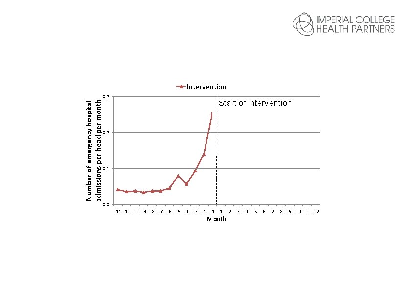 Number of emergency hospital admissions per head per month Intervention 0. 3 Start of