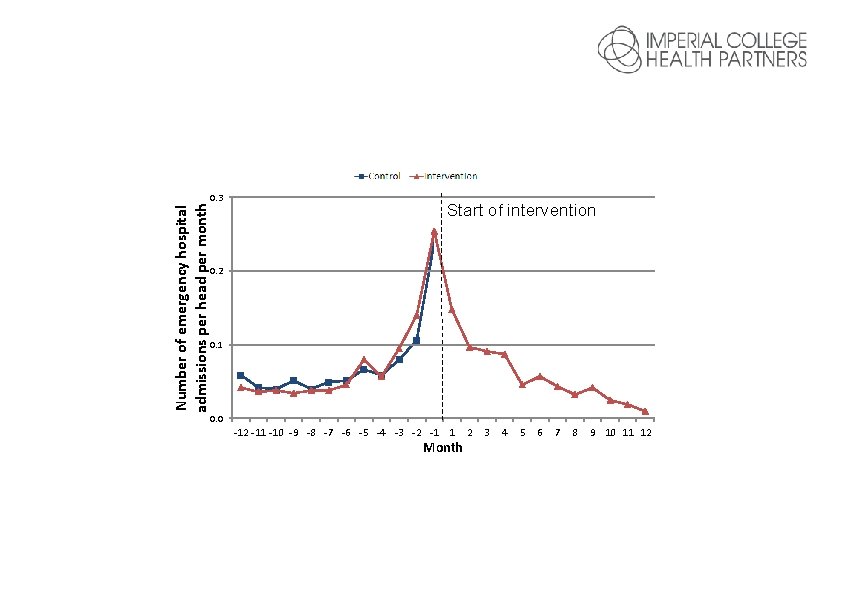 Number of emergency hospital admissions per head per month Intervention 0. 3 Start of