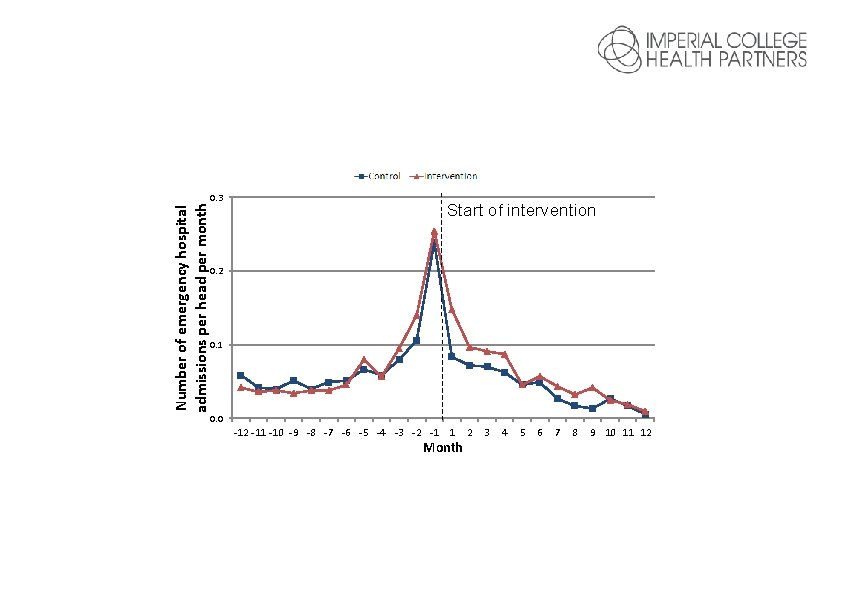 Number of emergency hospital admissions per head per month Control 0. 3 Intervention Start