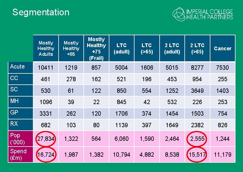 Segmentation Mostly Healthy Adults Mostly Healthy +65 Mostly Healthy +75 (Frail) LTC (adult) LTC