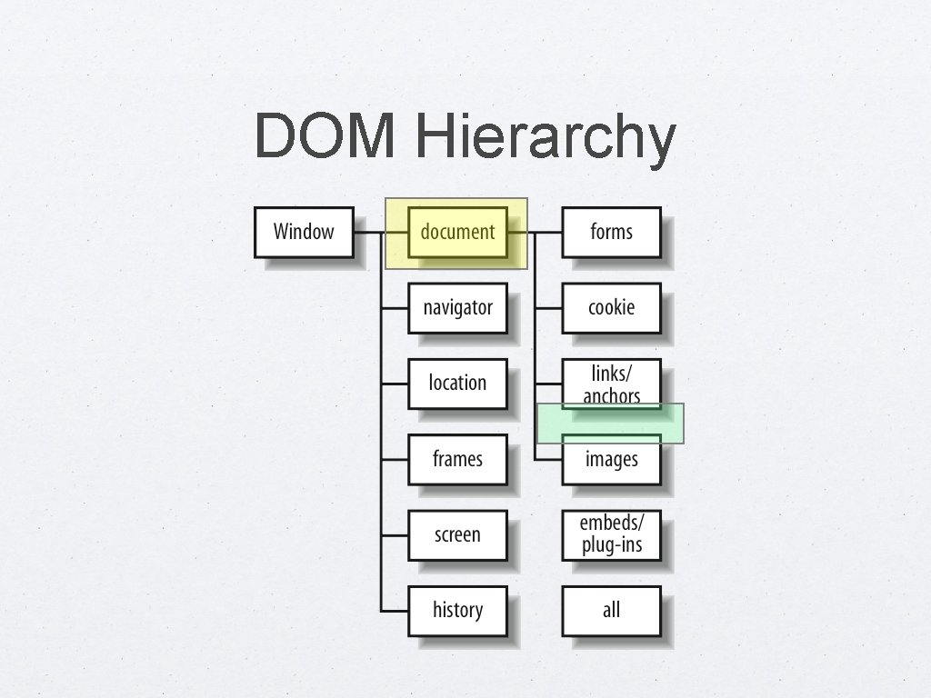DOM Hierarchy 