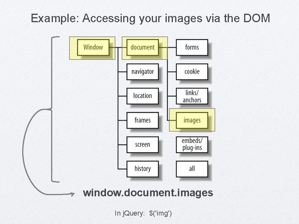 Example: Accessing your images via the DOM window. document. images In j. Query: $('img')