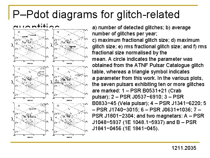 P–Pdot diagrams for glitch-related a) number of detected glitches; b) average quantities number of