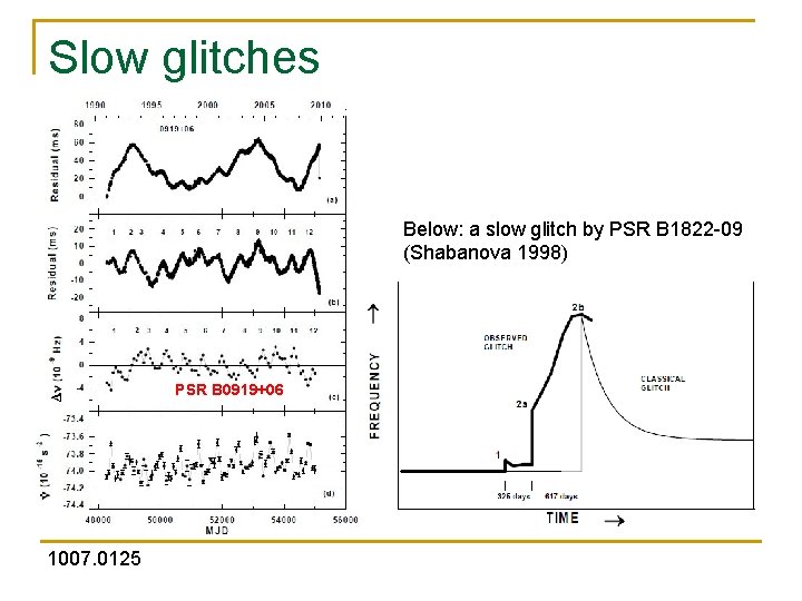 Slow glitches Below: a slow glitch by PSR B 1822 -09 (Shabanova 1998) PSR