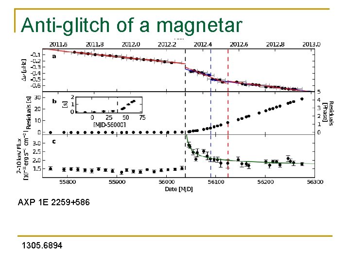 Anti-glitch of a magnetar AXP 1 E 2259+586 1305. 6894 