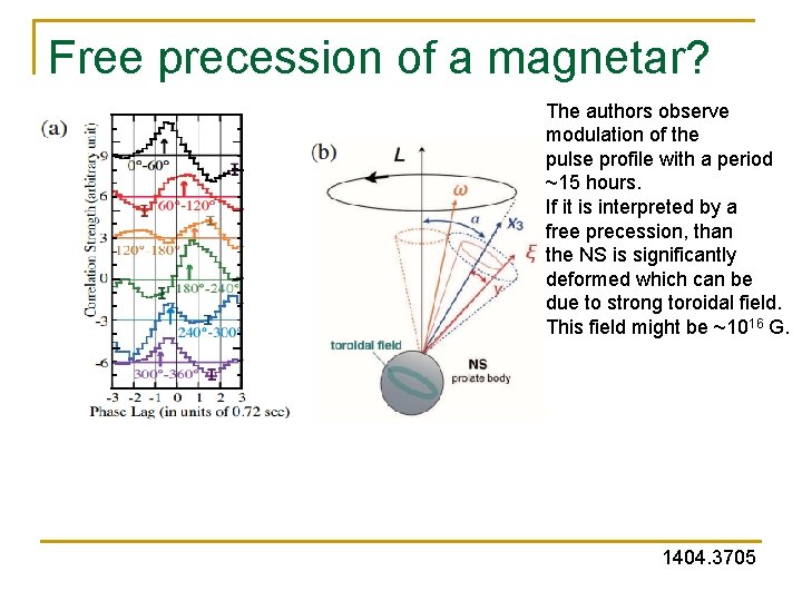 Free precession of a magnetar? The authors observe modulation of the pulse profile with