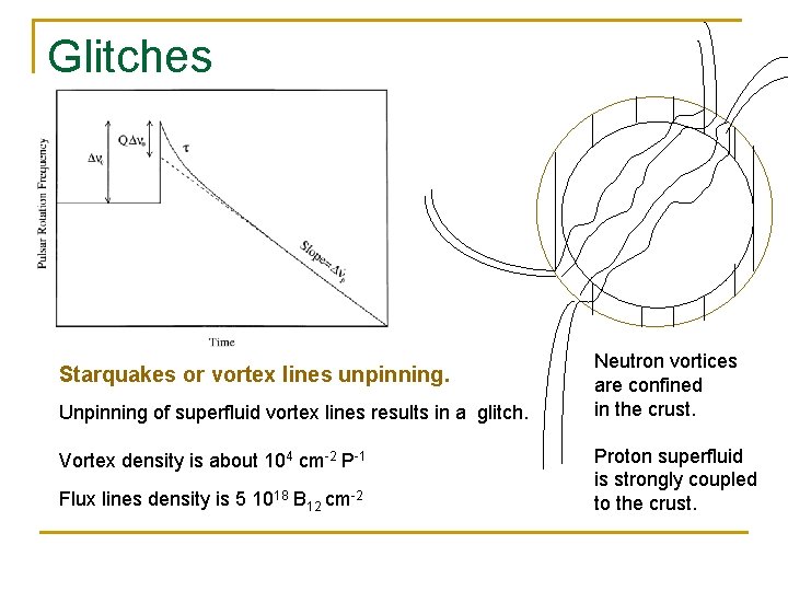Glitches Starquakes or vortex lines unpinning. Unpinning of superfluid vortex lines results in a
