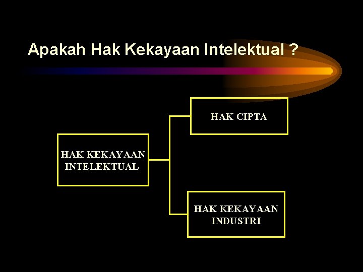 Apakah Hak Kekayaan Intelektual ? HAK CIPTA HAK KEKAYAAN INTELEKTUAL HAK KEKAYAAN INDUSTRI 
