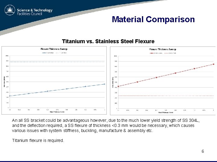 Material Comparison Titanium vs. Stainless Steel Flexure An all SS bracket could be advantageous