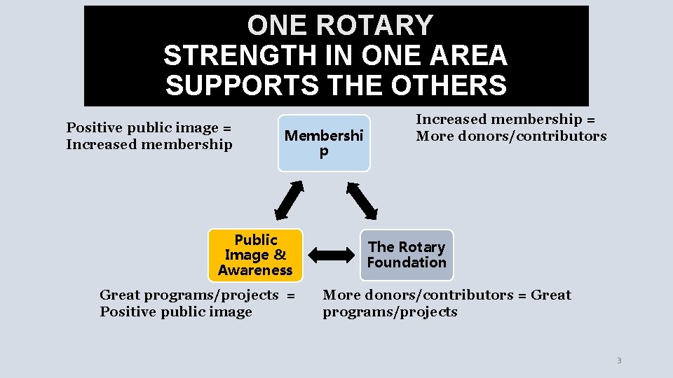 ONE ROTARY STRENGTH IN ONE AREA SUPPORTS THE OTHERS Positive public image = Increased