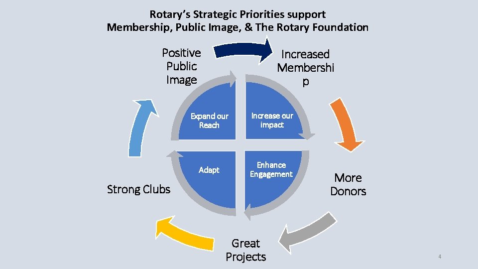 Rotary’s Strategic Priorities support Membership, Public Image, & The Rotary Foundation Positive Public Image