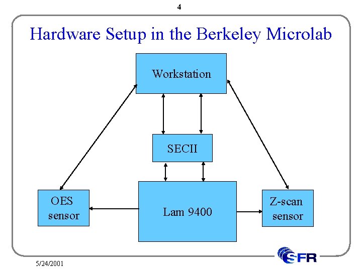 4 Hardware Setup in the Berkeley Microlab Workstation SECII OES sensor 5/24/2001 Lam 9400