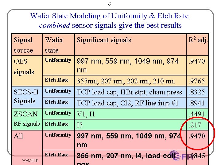 6 Wafer State Modeling of Uniformity & Etch Rate: combined sensor signals give the