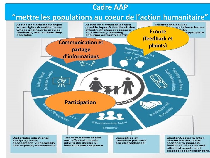 Cadre AAP “mettre les populations au coeur de l’action humanitaire” Communication et partage d’informations Cadre AAP “mettre les populations au coeur de l’action humanitaire” Communication et partage d’informations