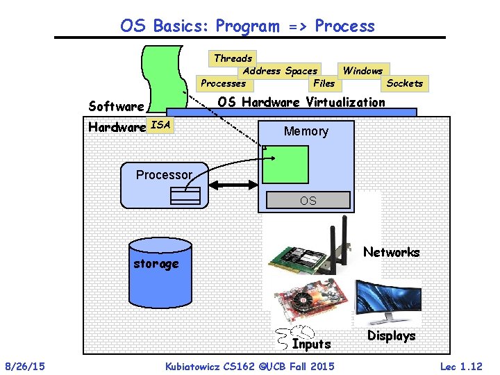 OS Basics: Program => Process Threads Address Spaces Windows Processes Files Sockets OS Hardware