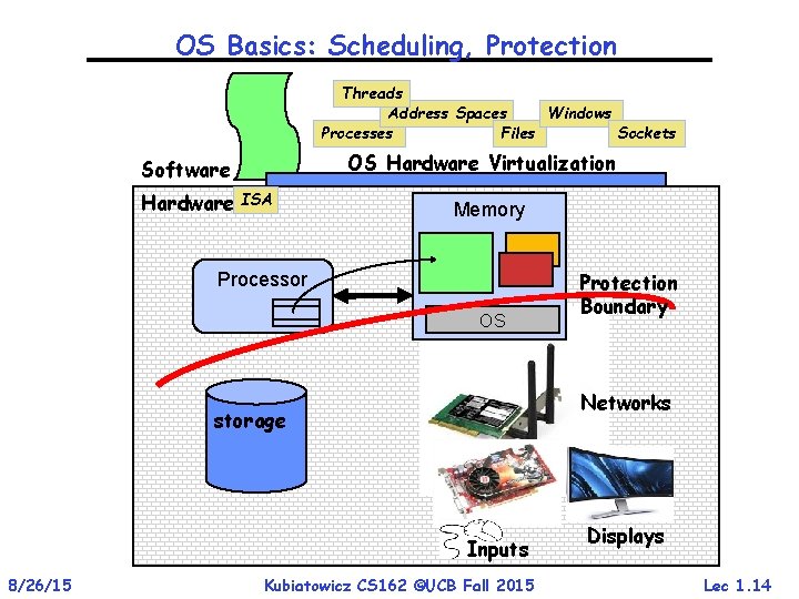 OS Basics: Scheduling, Protection Threads Address Spaces Windows Processes Files Sockets OS Hardware Virtualization