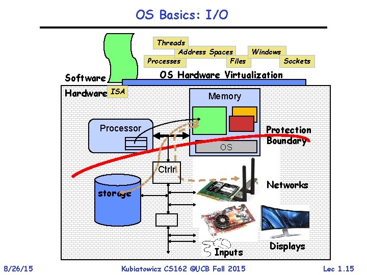OS Basics: I/O Threads Address Spaces Windows Processes Files Sockets OS Hardware Virtualization Software