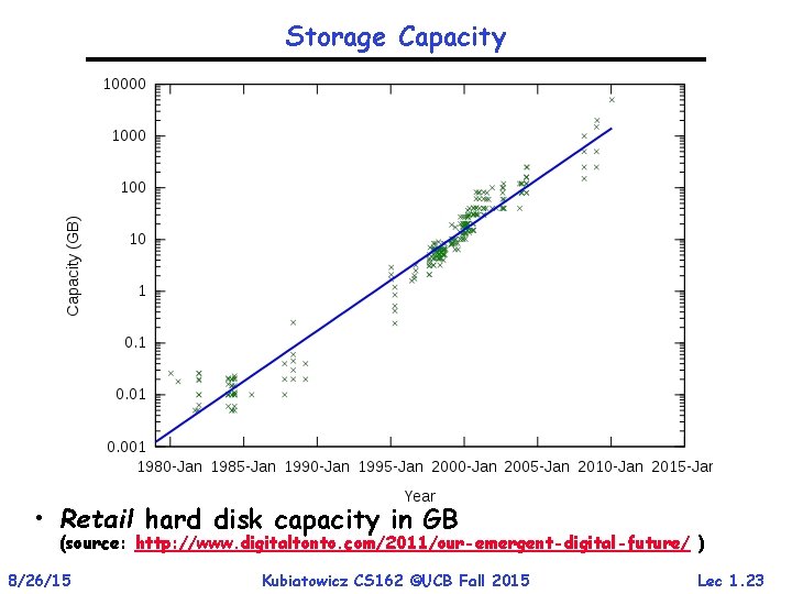 Storage Capacity • Retail hard disk capacity in GB (source: http: //www. digitaltonto. com/2011/our-emergent-digital-future/